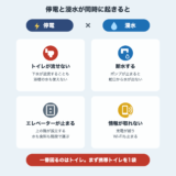 停電と浸水が同時に起きたときに困ること（トイレ・断水・エレベーター・情報）をまとめた図