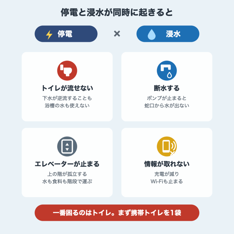 停電と浸水が同時に起きたときに困ること（トイレ・断水・エレベーター・情報）をまとめた図