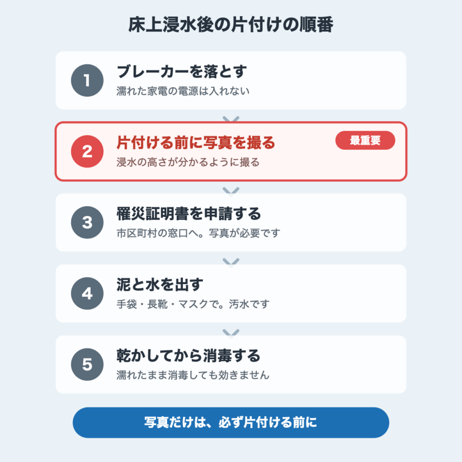 床上浸水後の片付けをブレーカー・写真・罹災証明・泥出し・乾燥の順に示したフロー図