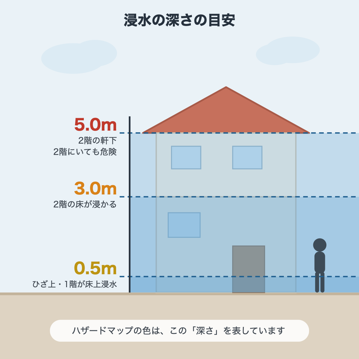 浸水の深さ0.5m・3.0m・5.0mを2階建ての家と並べて比較した図