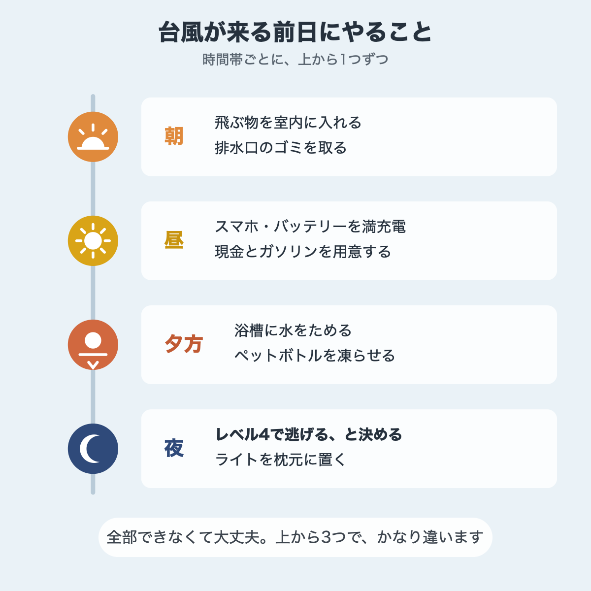 台風が来る前日にやることを朝・昼・夕方・夜の時間帯順に並べた図