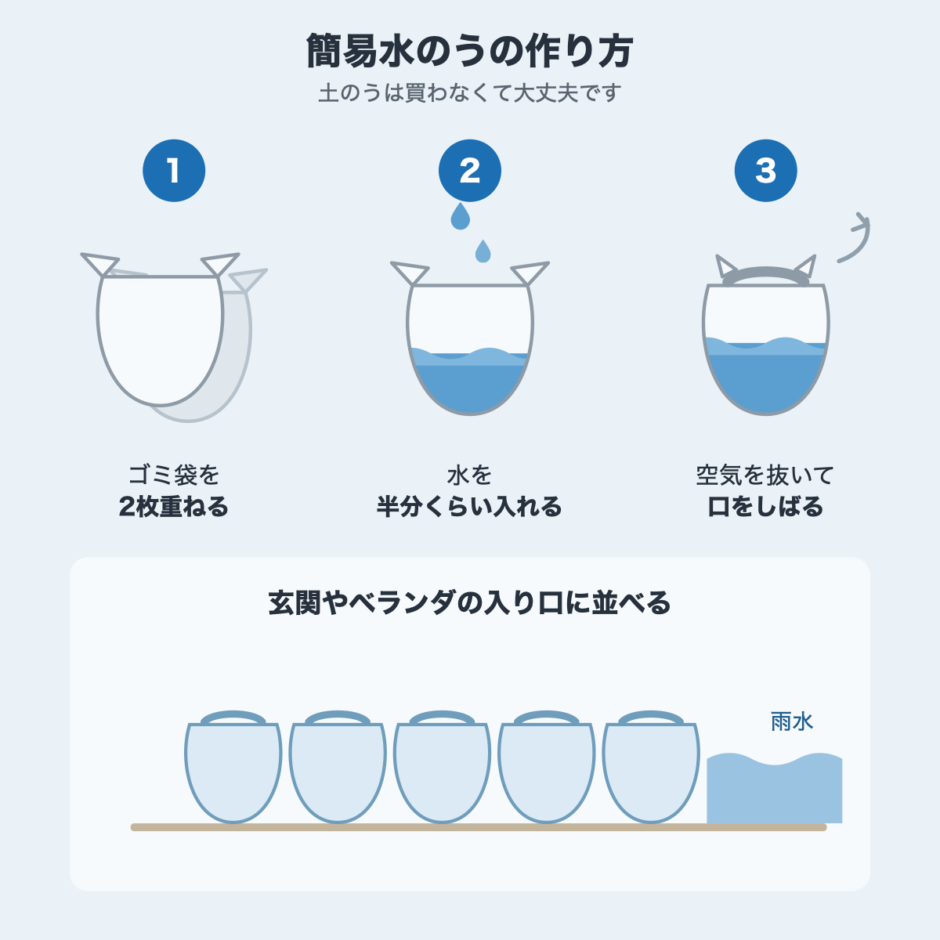 ゴミ袋を2枚重ねて水を入れる簡易水のうの作り方を3ステップで示した図
