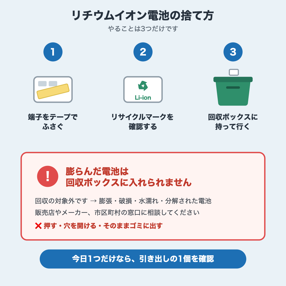 リチウムイオン電池の捨て方3ステップと、膨らんだ電池は回収ボックスに入れられないことを示した図
