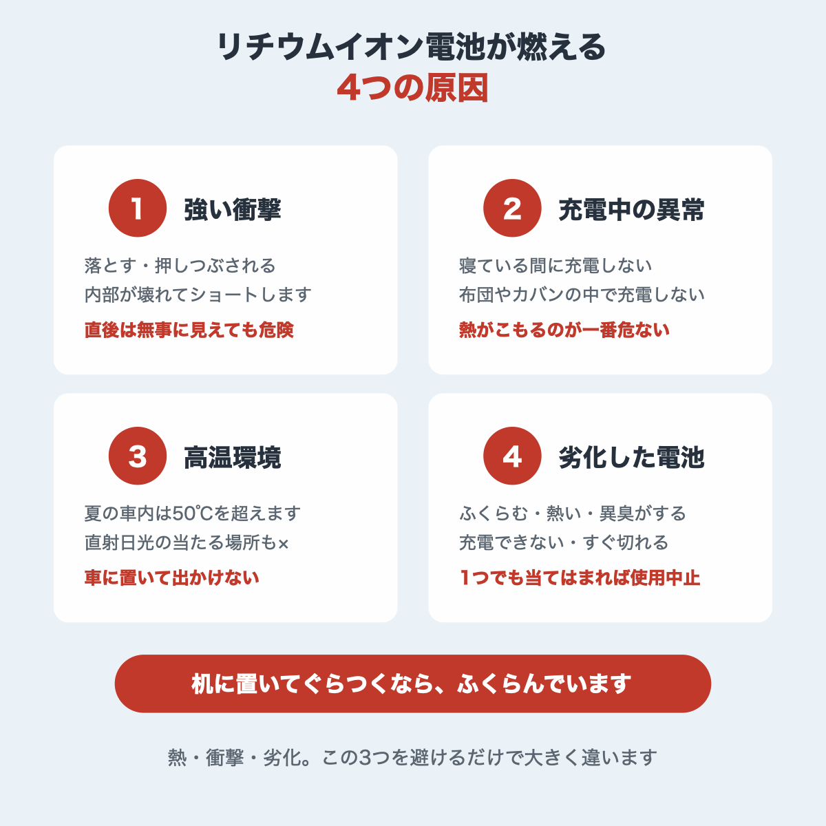 リチウムイオン電池が燃える原因を衝撃・充電中の異常・高温環境・劣化の4つで示した図