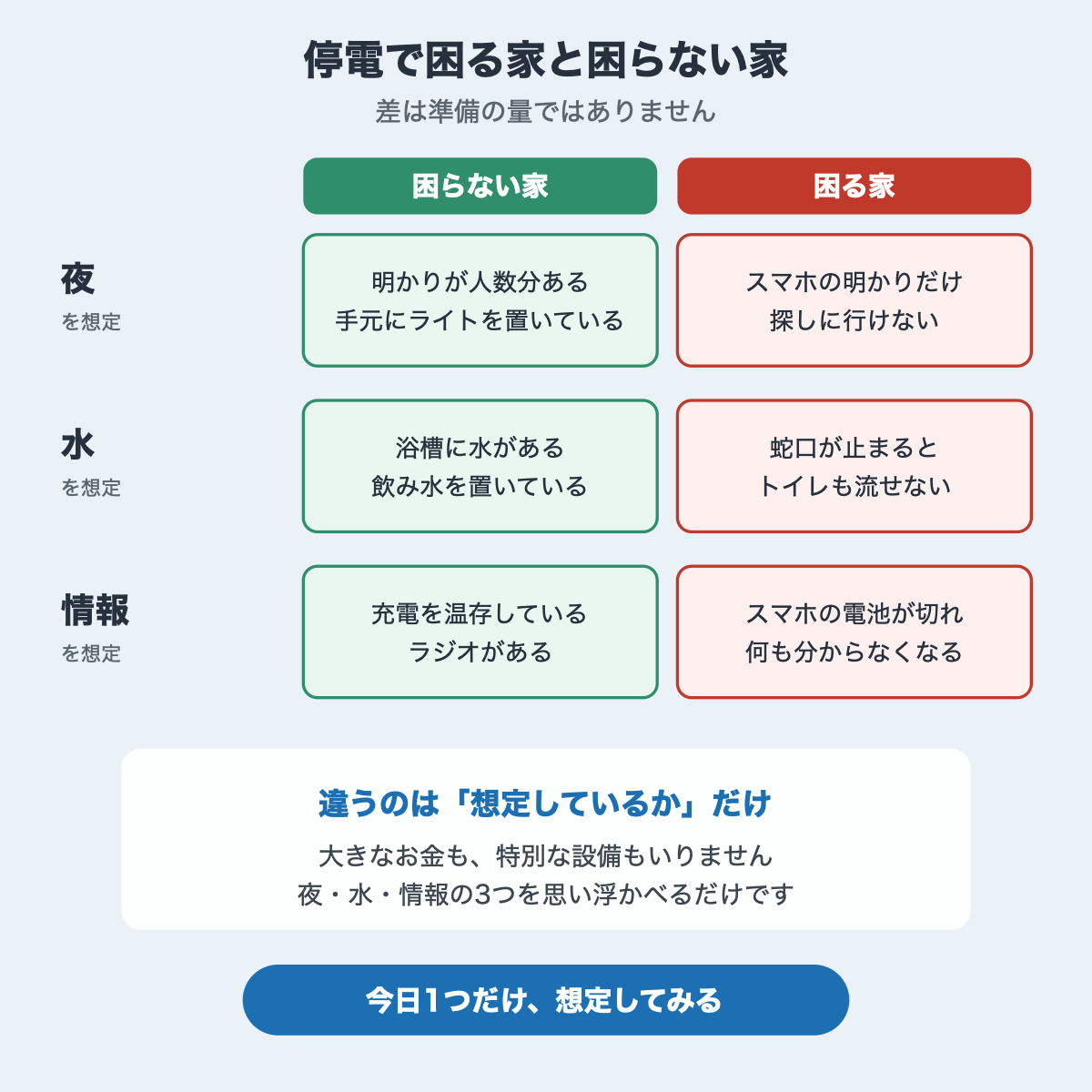 停電で困る家と困らない家の差を、夜・水・情報の3つの観点で比較した図