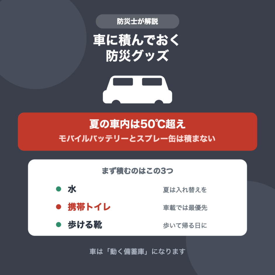 車に積んでおく防災グッズ。夏の車内は50℃を超えるためモバイルバッテリーとスプレー缶は積まない、まず水・携帯トイレ・歩ける靴を積むことを示した図