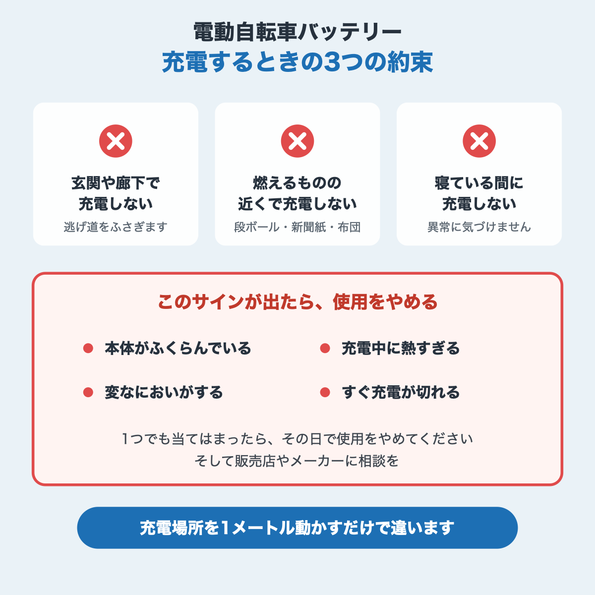 電動自転車バッテリーを充電するときの3つの約束と、使用をやめるべき危険なサイン4つをまとめた図