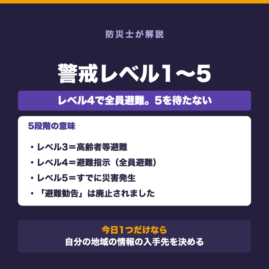 警戒レベルはレベル3が高齢者等避難、レベル4が避難指示で全員避難、レベル5はすでに災害発生であることを示した図