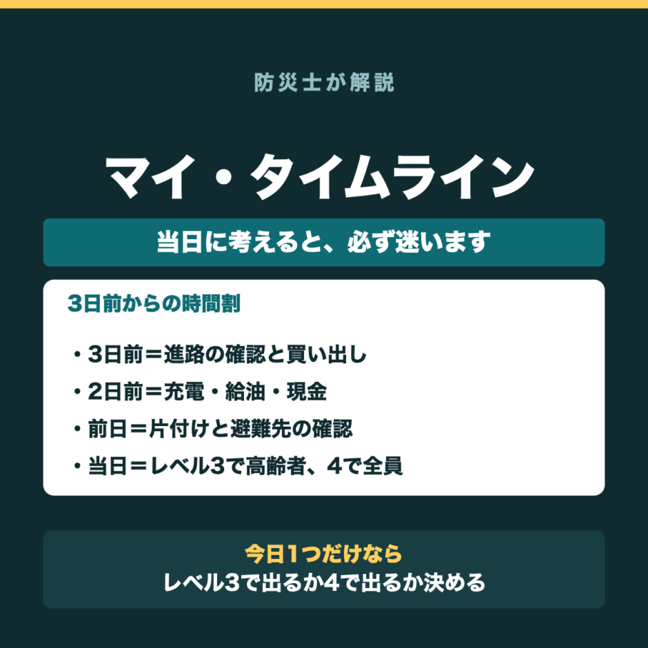 マイ・タイムラインの3日前からの時間割。3日前は買い出し、2日前は充電と給油、前日は片付け、当日はレベル3で高齢者避難、4で全員避難を示した図