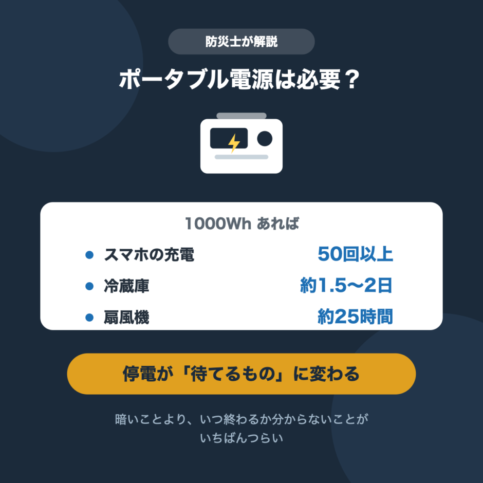ポータブル電源1000Whでスマホ50回以上、冷蔵庫1.5〜2日、扇風機25時間が動くことを示した図