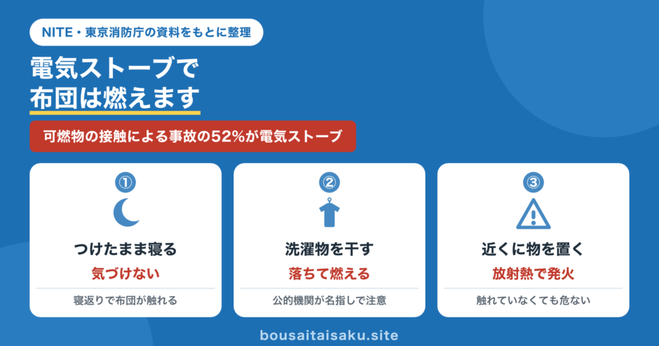 電気ストーブ火災の3つの危ない場面の図解。つけたまま寝る・洗濯物を干す・近くに物を置く。可燃物の接触による事故の52パーセントが電気ストーブ。