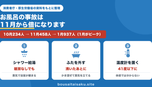 防災士が解説｜お風呂の事故は11月から倍増します｜浴室暖房がない家の温度差対策