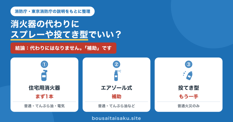 家庭の消火用具3種類の比較図解。住宅用消火器はまず1本・普通火災とてんぷら油火災と電気火災に対応、エアゾール式は補助、投てき型は普通火災のみ。