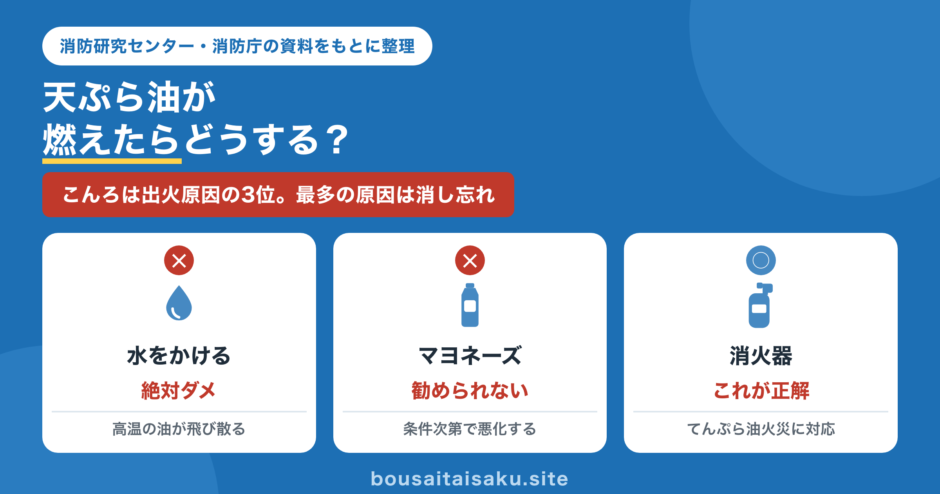 天ぷら油が燃えたときの対応の図解。水をかけるのは絶対ダメ、マヨネーズも勧められない、正解はてんぷら油火災に対応した消火器。